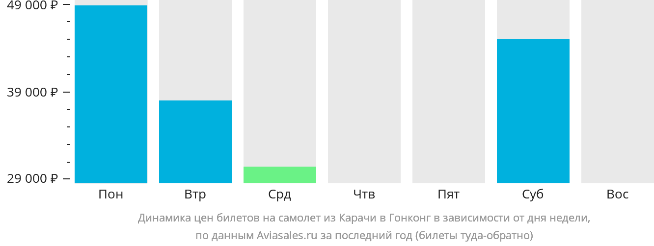 Динамика цен билетов на самолёт из Карачи в Гонконг в зависимости от дня недели