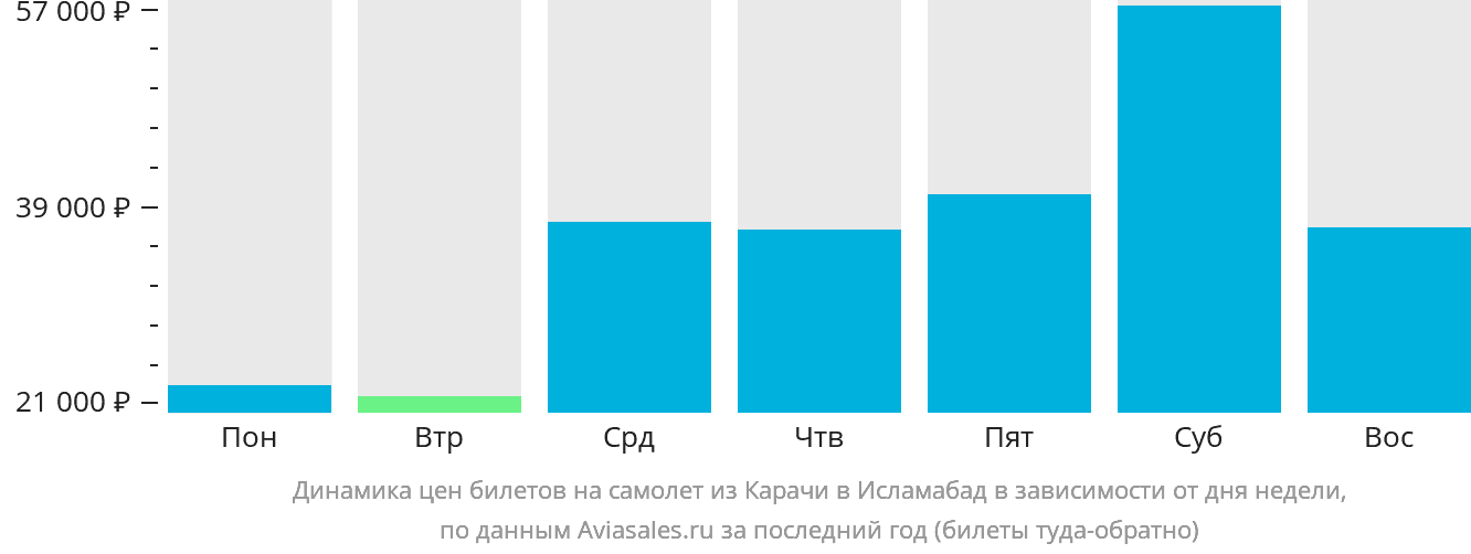 Динамика цен билетов на самолёт из Карачи в Исламабад в зависимости от дня недели