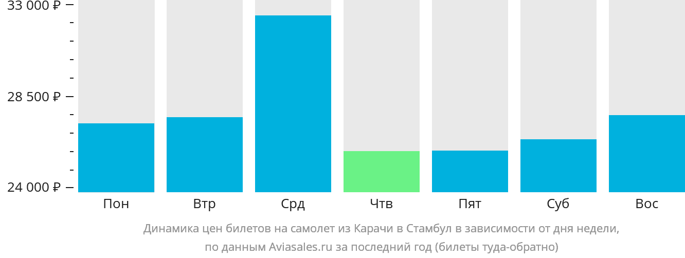 Динамика цен билетов на самолёт из Карачи в Стамбул в зависимости от дня недели