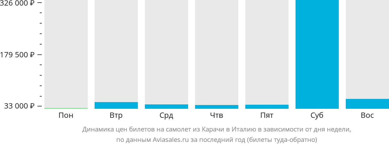 Динамика цен билетов на самолёт из Карачи в Италию в зависимости от дня недели