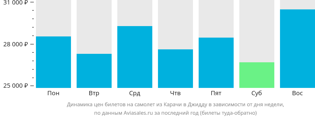Динамика цен билетов на самолёт из Карачи в Джидду в зависимости от дня недели