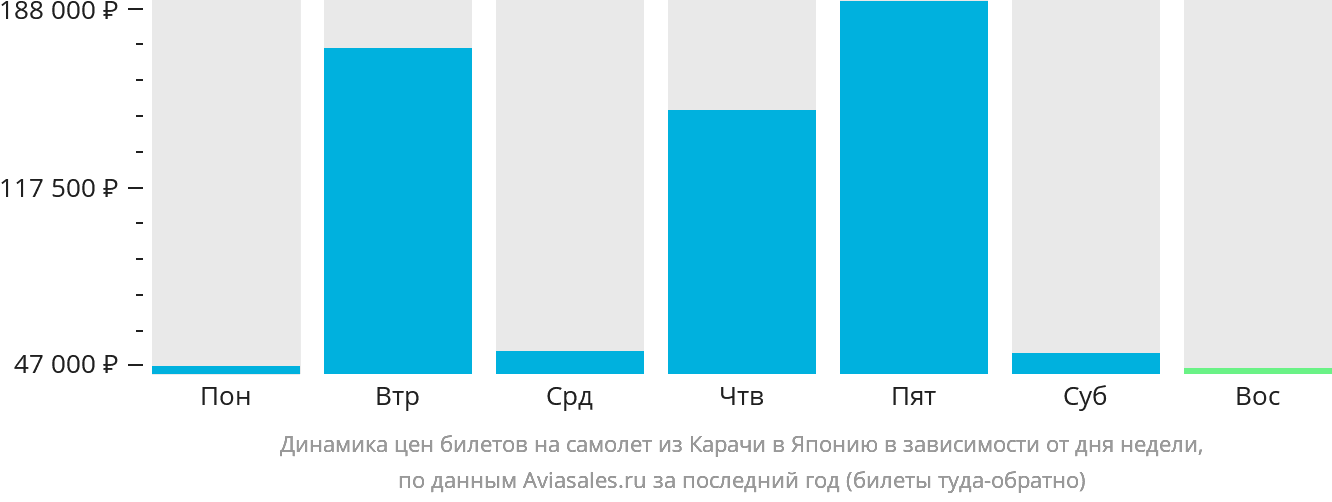 Динамика цен билетов на самолёт из Карачи в Японию в зависимости от дня недели
