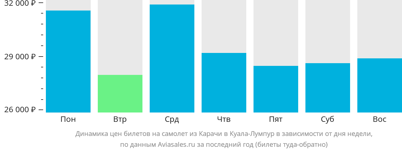 Динамика цен билетов на самолёт из Карачи в Куала-Лумпур в зависимости от дня недели