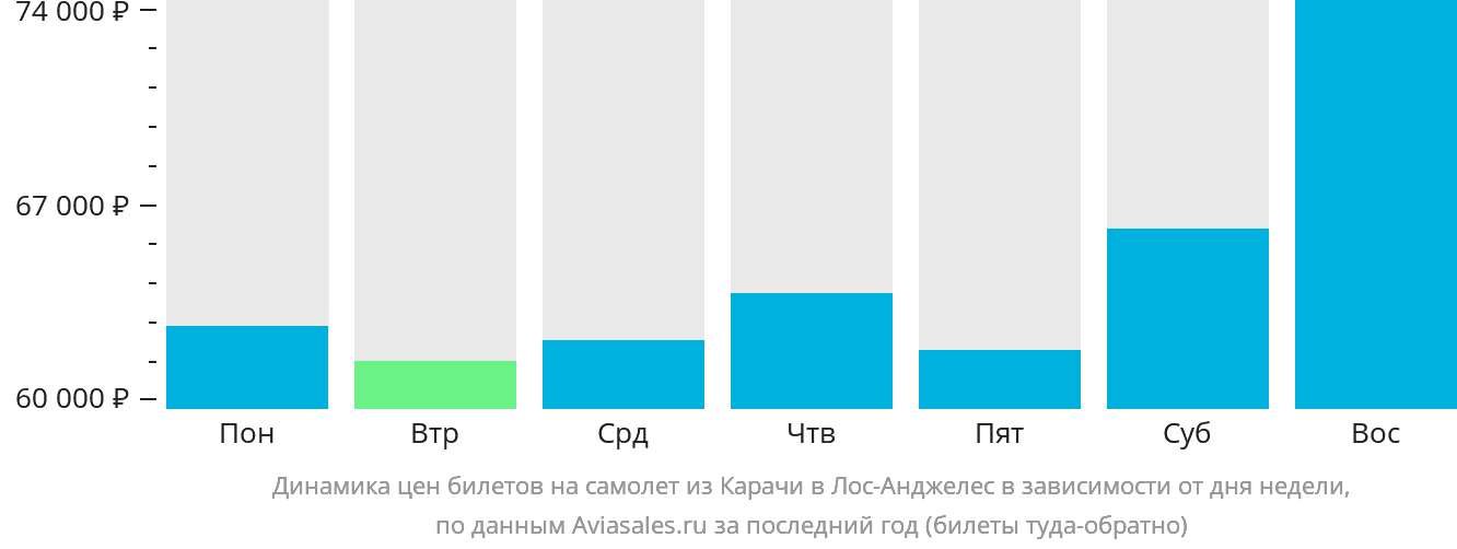Динамика цен билетов на самолёт из Карачи в Лос-Анджелес в зависимости от дня недели