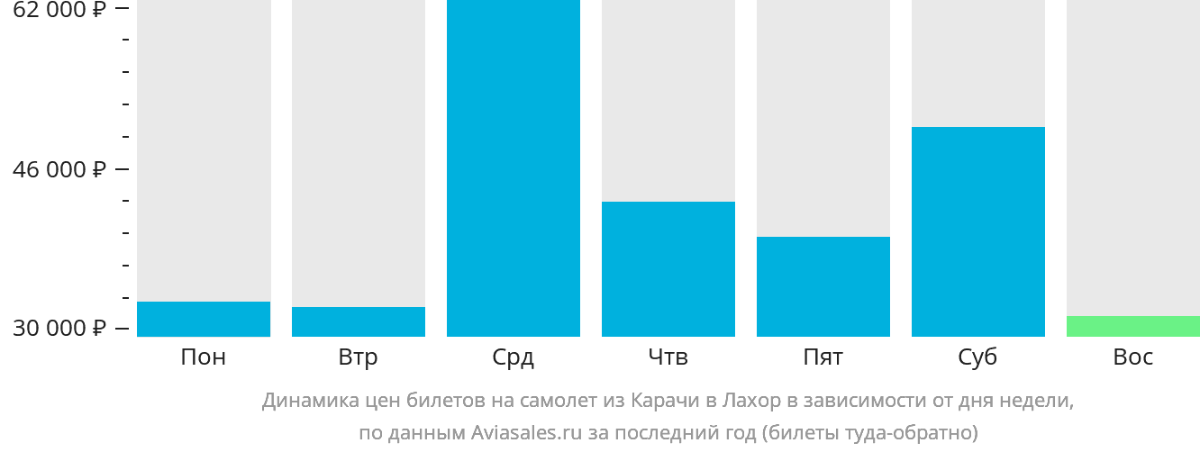 Динамика цен билетов на самолёт из Карачи в Лахор в зависимости от дня недели