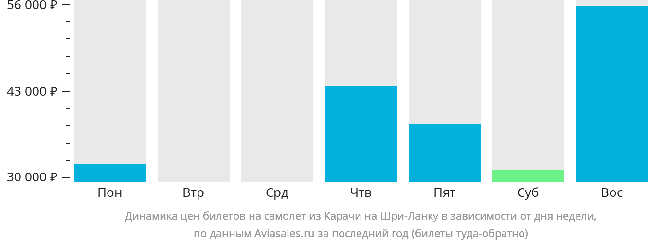 Динамика цен билетов на самолёт из Карачи на Шри-Ланку в зависимости от дня недели
