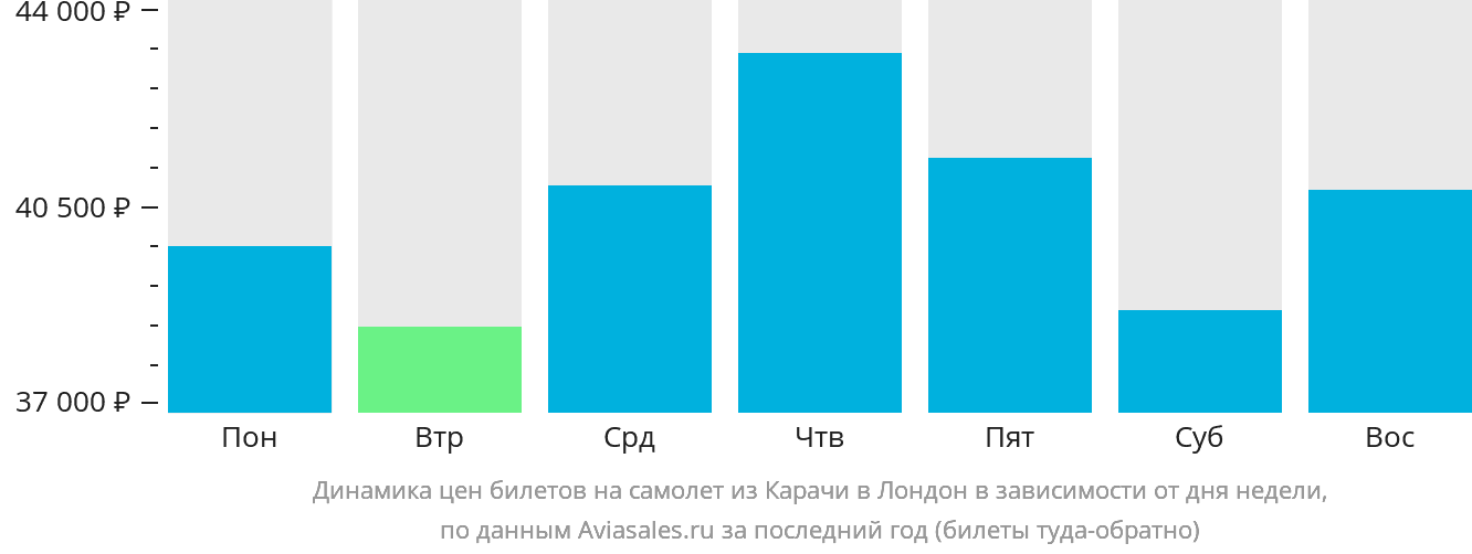 Динамика цен билетов на самолёт из Карачи в Лондон в зависимости от дня недели