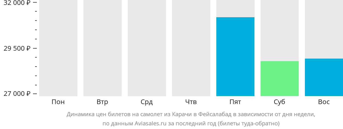 Динамика цен билетов на самолёт из Карачи в Фейсалабад в зависимости от дня недели