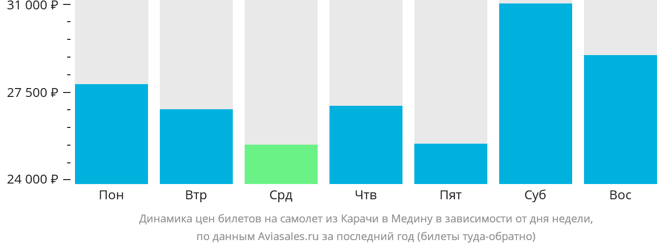 Динамика цен билетов на самолёт из Карачи в Медину в зависимости от дня недели