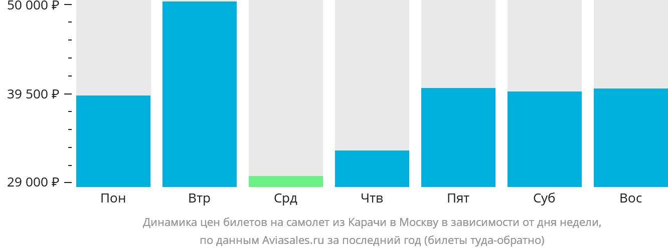 Динамика цен билетов на самолёт из Карачи в Москву в зависимости от дня недели