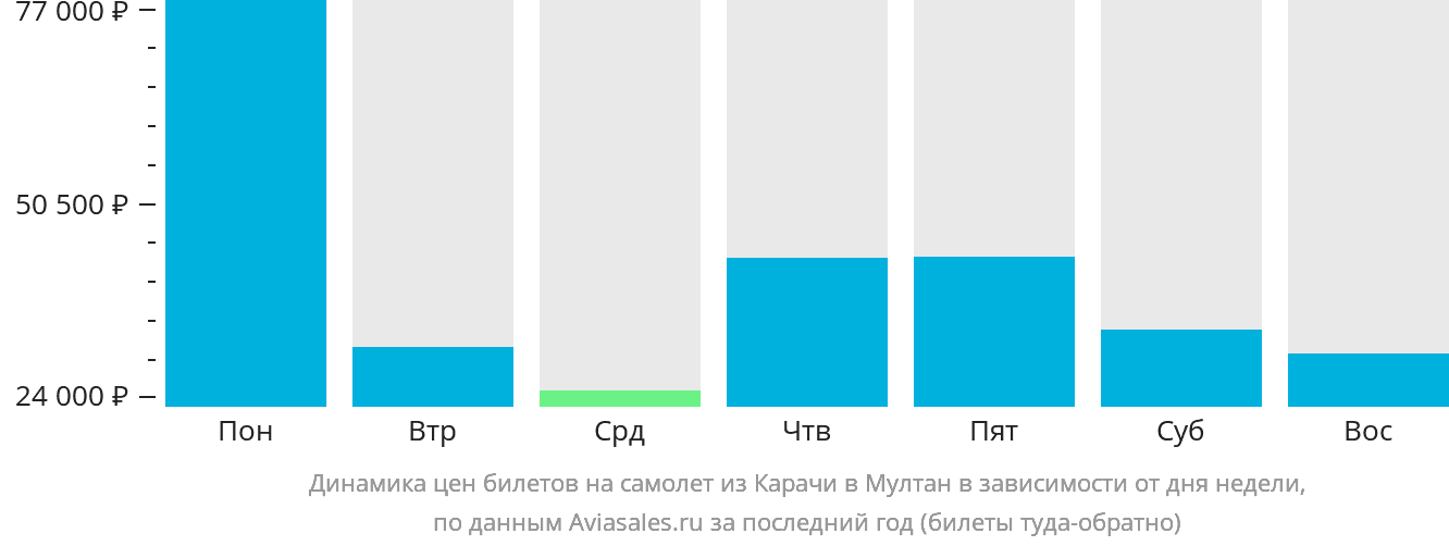Динамика цен билетов на самолёт из Карачи в Мултан в зависимости от дня недели