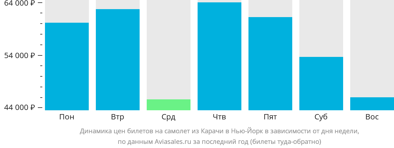 Динамика цен билетов на самолёт из Карачи в Нью-Йорк в зависимости от дня недели