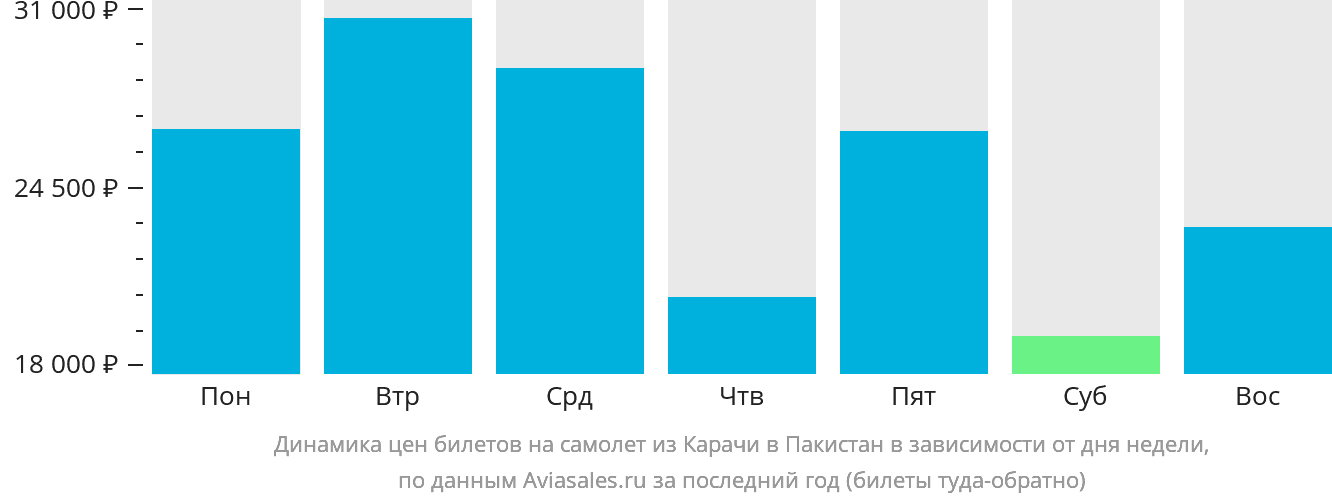 Динамика цен билетов на самолёт из Карачи в Пакистан в зависимости от дня недели
