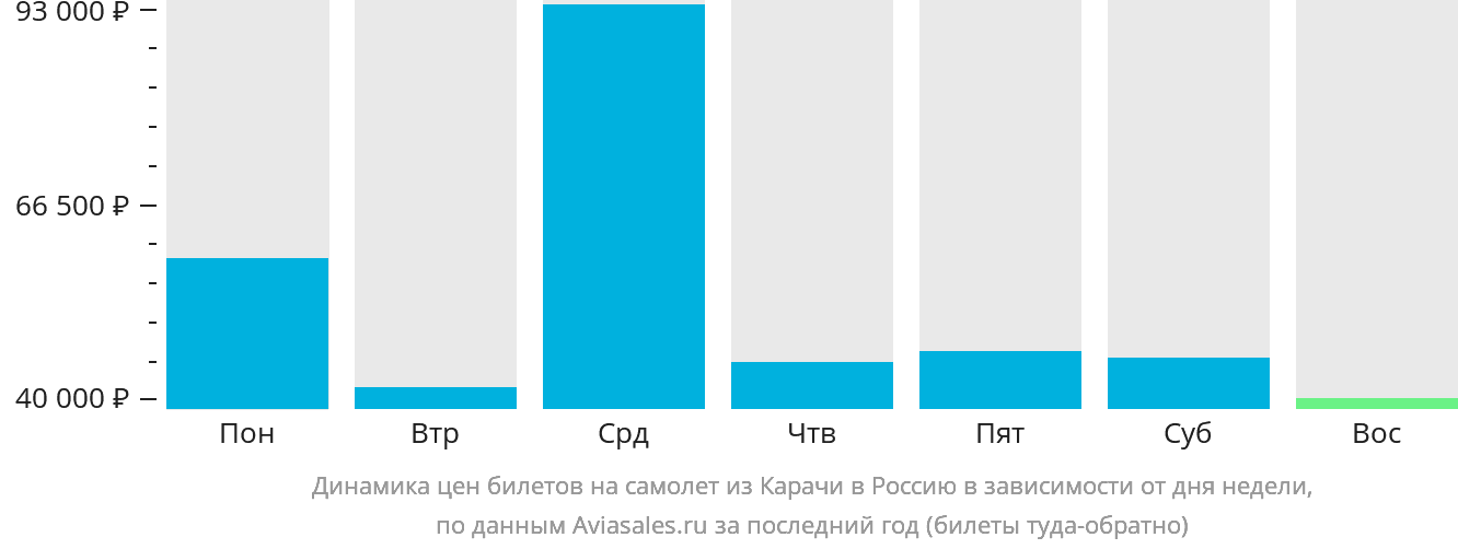 Динамика цен билетов на самолёт из Карачи в Россию в зависимости от дня недели