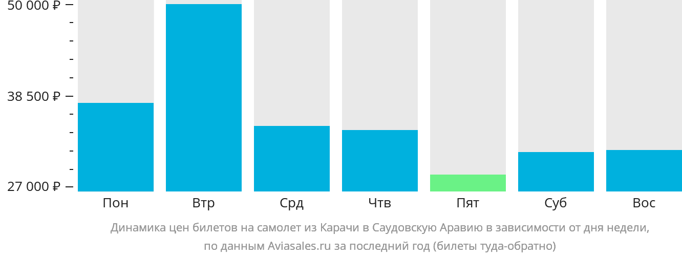 Динамика цен билетов на самолёт из Карачи в Саудовскую Аравию в зависимости от дня недели