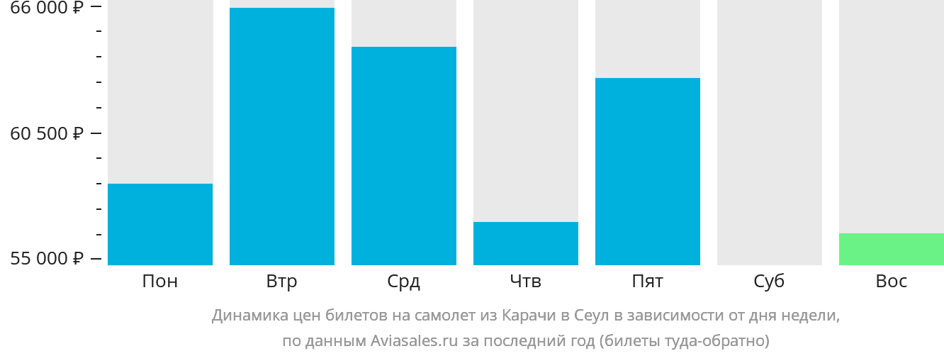 Динамика цен билетов на самолёт из Карачи в Сеул в зависимости от дня недели