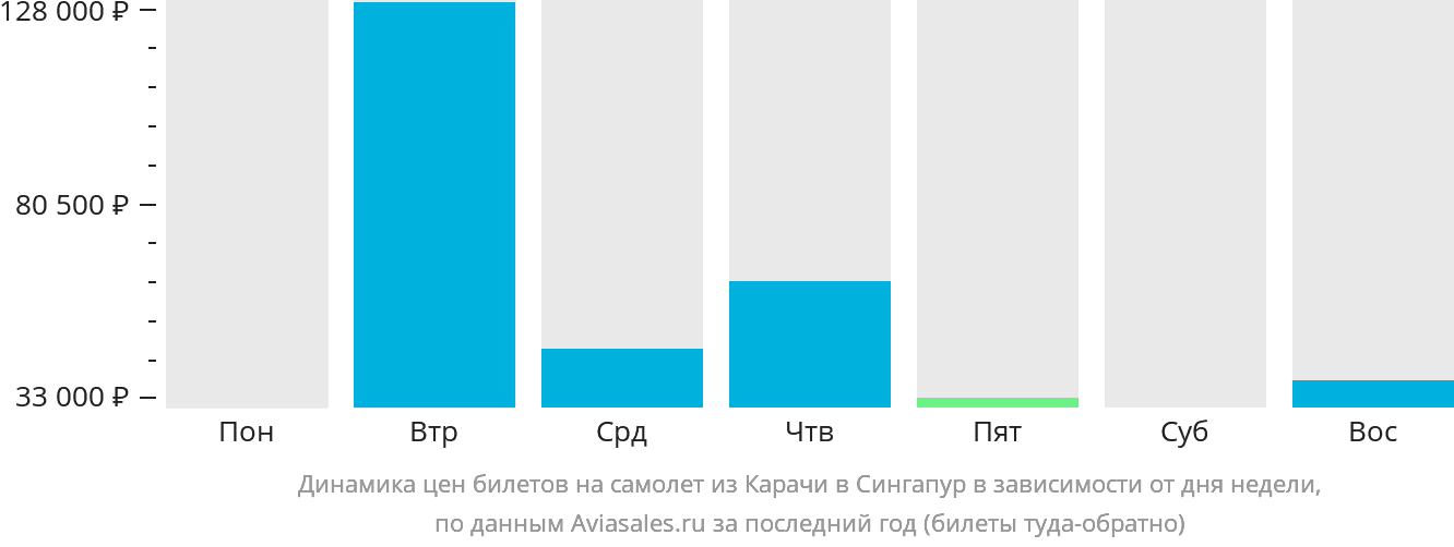 Динамика цен билетов на самолёт из Карачи в Сингапур в зависимости от дня недели