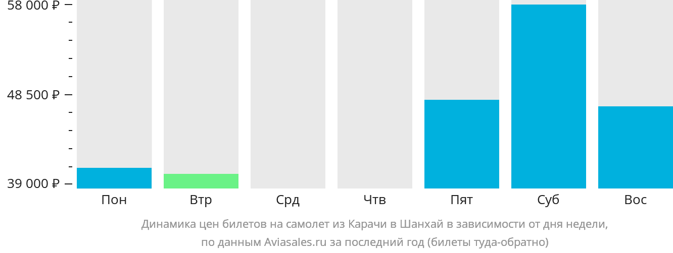 Динамика цен билетов на самолёт из Карачи в Шанхай в зависимости от дня недели