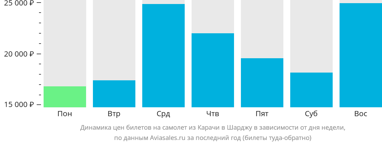 Динамика цен билетов на самолёт из Карачи в Шарджу в зависимости от дня недели