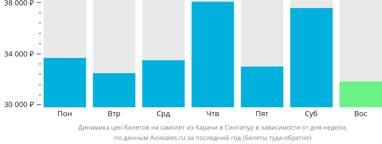 Динамика цен билетов на самолёт из Карачи в Сингапур в зависимости от дня недели