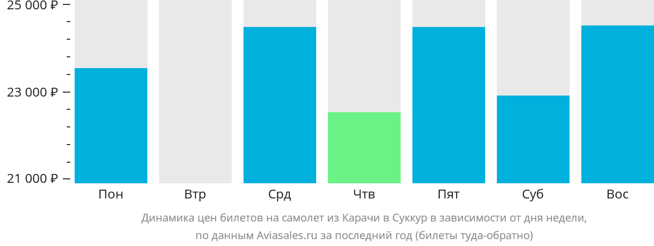 Динамика цен билетов на самолёт из Карачи в Суккур в зависимости от дня недели