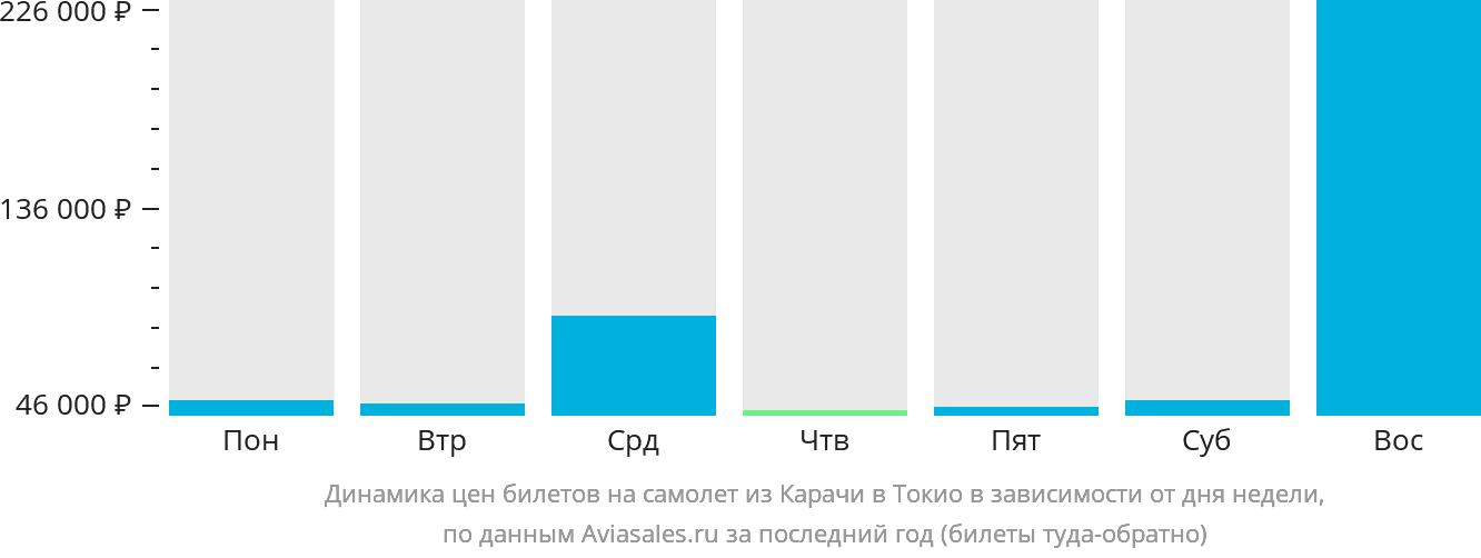 Динамика цен билетов на самолёт из Карачи в Токио в зависимости от дня недели