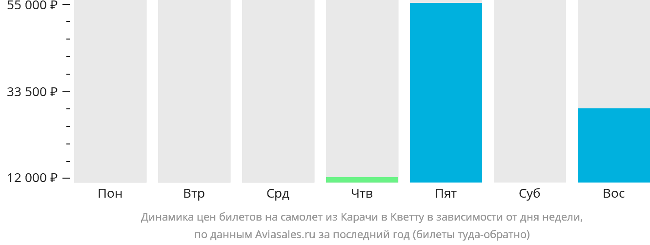 Динамика цен билетов на самолёт из Карачи в Кветту в зависимости от дня недели