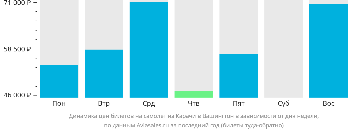 Динамика цен билетов на самолёт из Карачи в Вашингтон в зависимости от дня недели