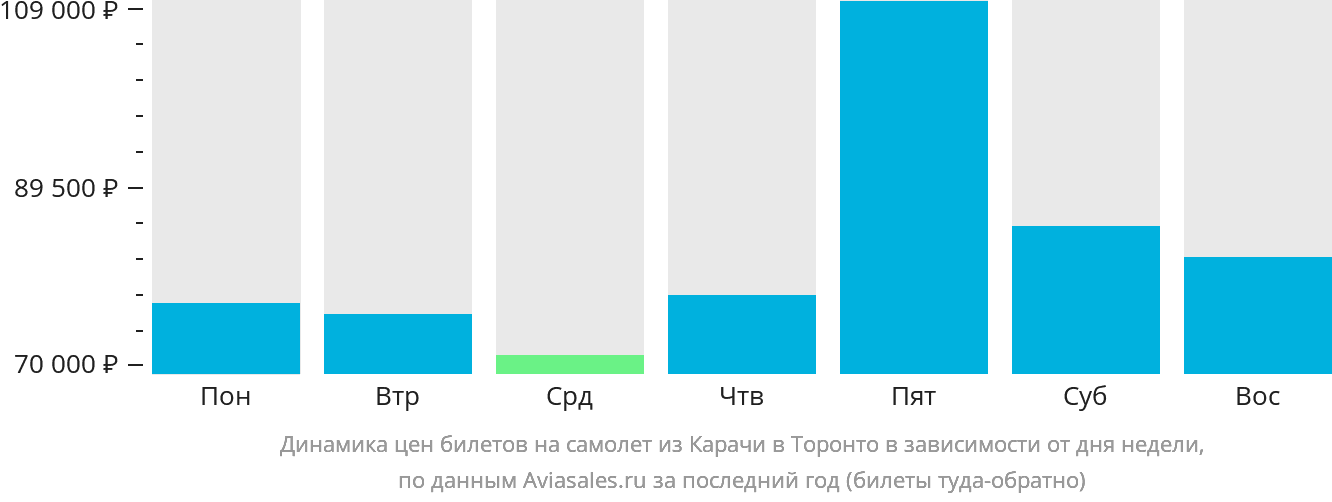 Динамика цен билетов на самолёт из Карачи в Торонто в зависимости от дня недели