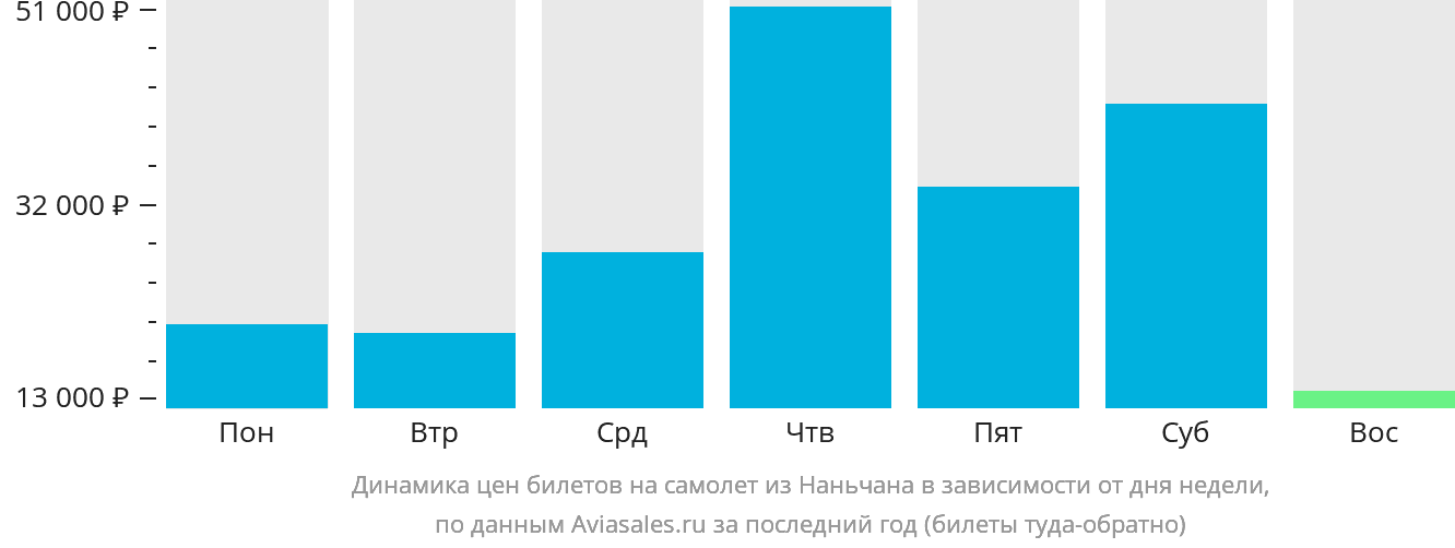 Динамика цен билетов на самолёт из Наньчана в зависимости от дня недели