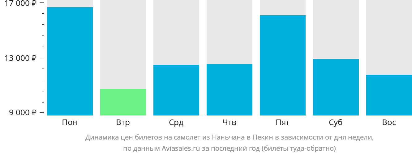 Динамика цен билетов на самолёт из Наньчана в Пекин в зависимости от дня недели