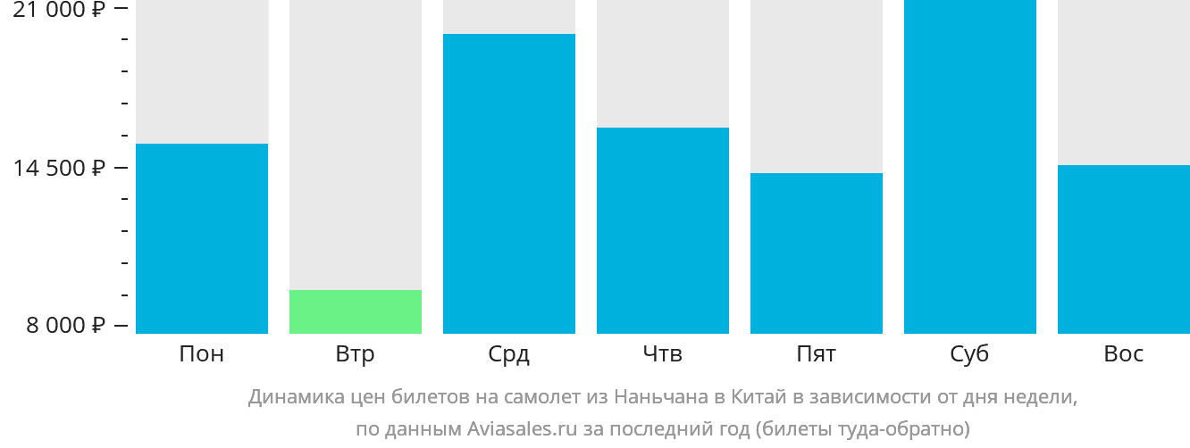Динамика цен билетов на самолёт из Наньчана в Китай в зависимости от дня недели