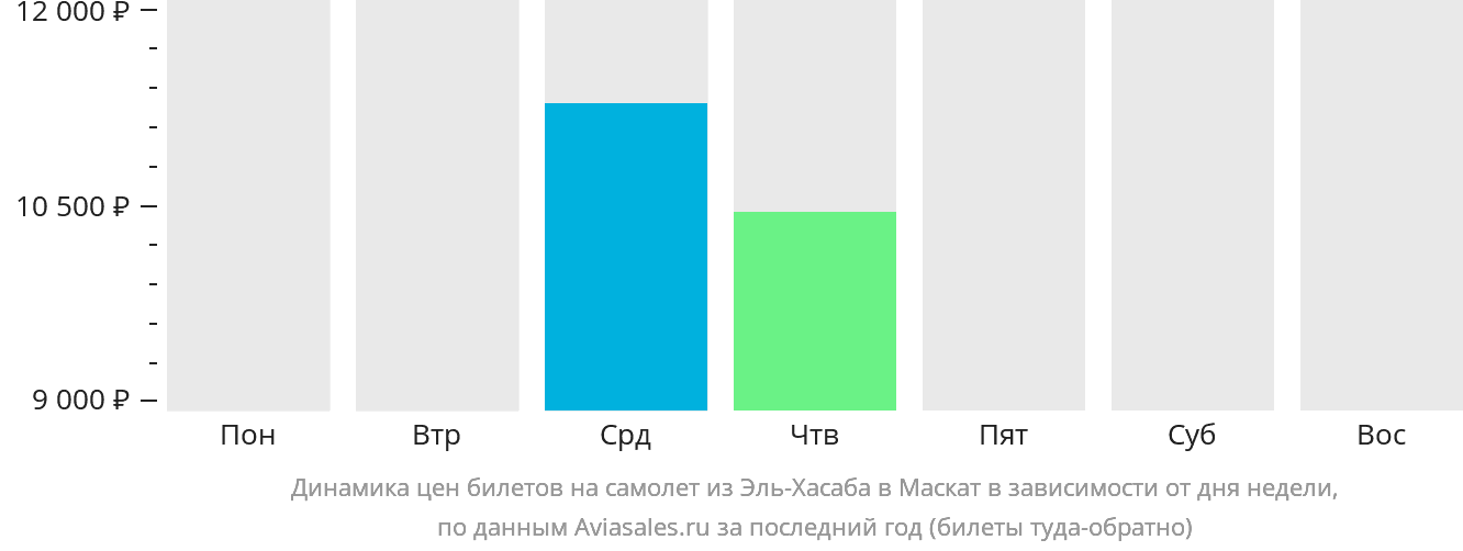 Динамика цен билетов на самолёт из Эль-Хасаба в Маскат в зависимости от дня недели