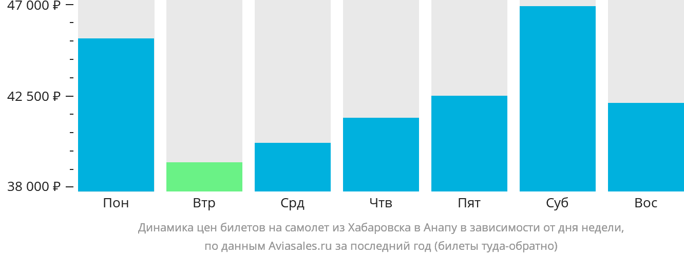 Динамика цен билетов на самолёт из Хабаровска в Анапу в зависимости от дня недели