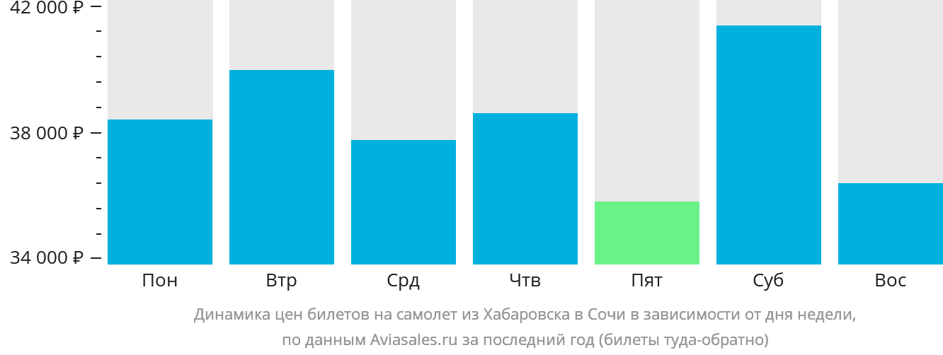 Динамика цен билетов на самолёт из Хабаровска в Сочи в зависимости от дня недели
