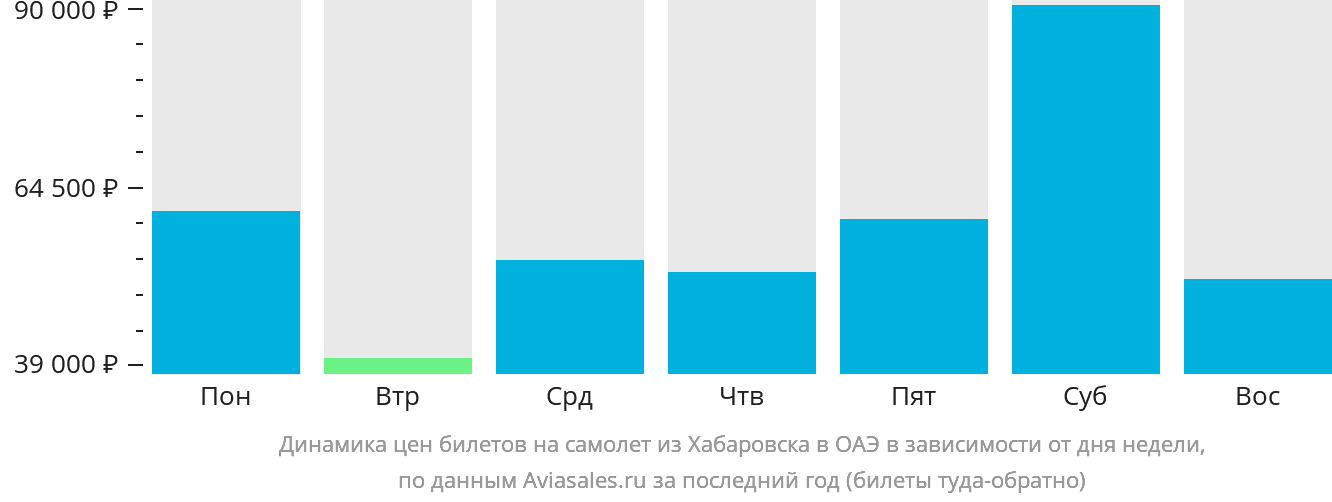 Динамика цен билетов на самолёт из Хабаровска в ОАЭ в зависимости от дня недели