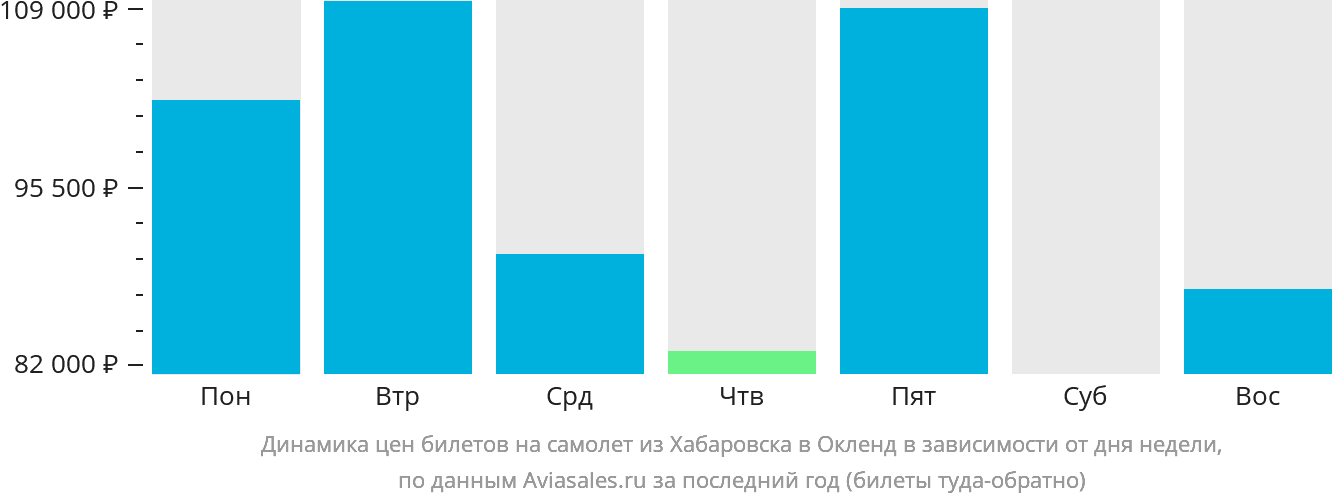 Динамика цен билетов на самолёт из Хабаровска в Окленд в зависимости от дня недели