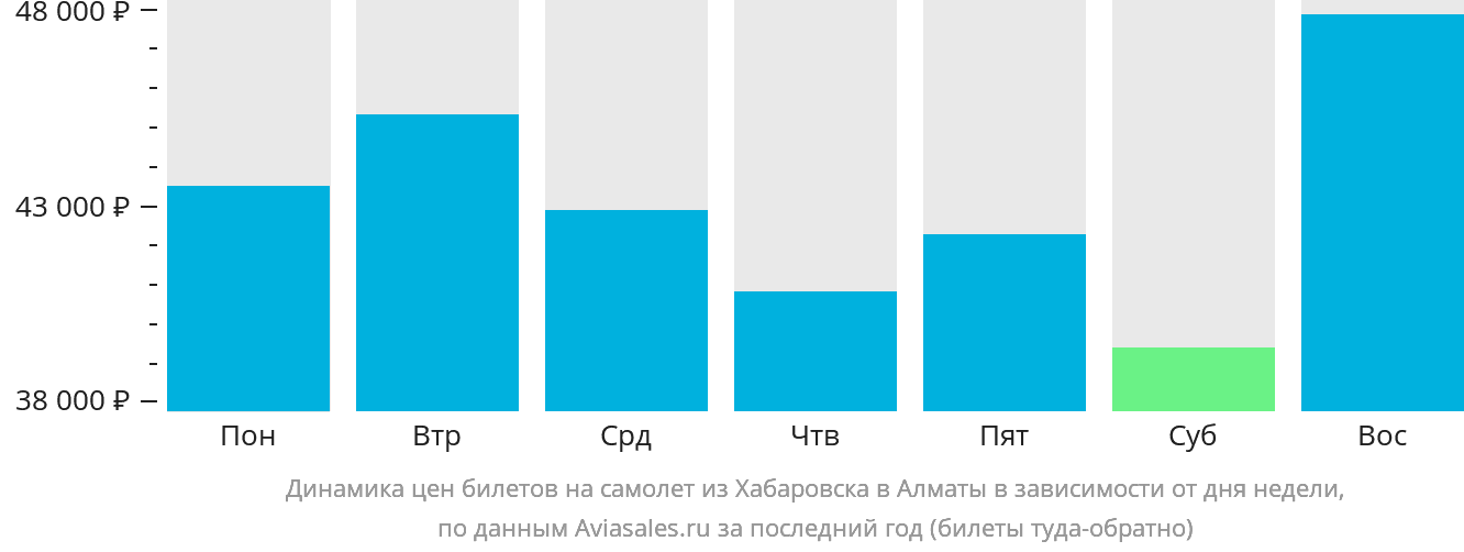 Динамика цен билетов на самолёт из Хабаровска в Алматы в зависимости от дня недели