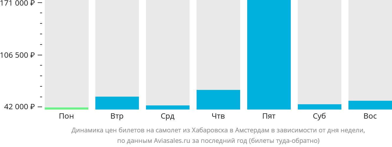 Динамика цен билетов на самолёт из Хабаровска в Амстердам в зависимости от дня недели