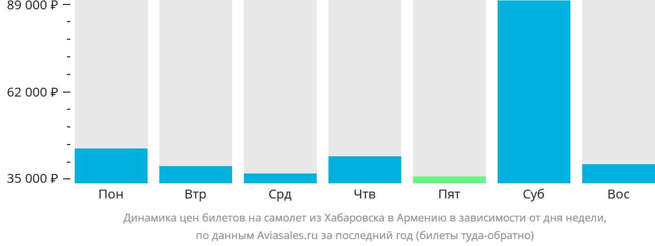 Динамика цен билетов на самолёт из Хабаровска в Армению в зависимости от дня недели