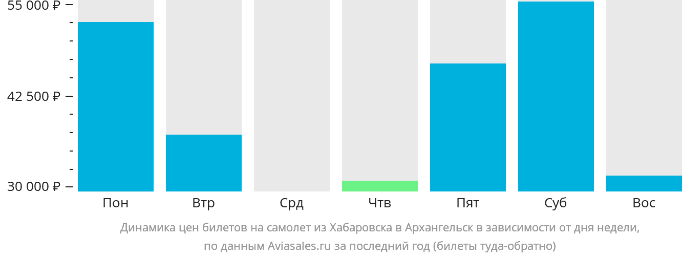 Динамика цен билетов на самолёт из Хабаровска в Архангельск в зависимости от дня недели