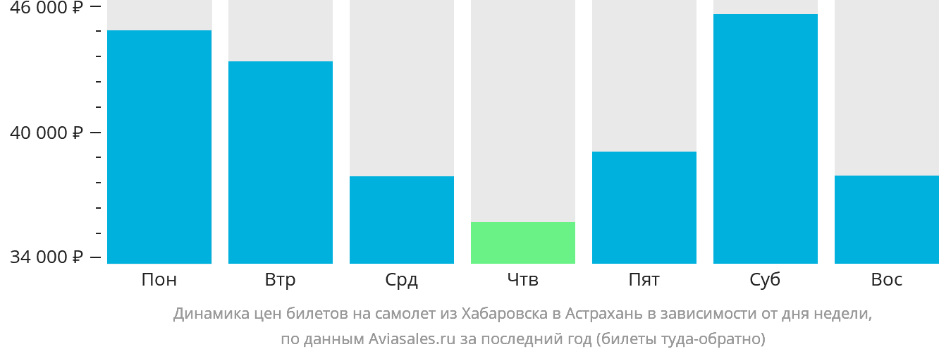 Динамика цен билетов на самолёт из Хабаровска в Астрахань в зависимости от дня недели