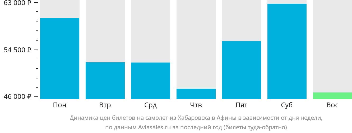 Динамика цен билетов на самолёт из Хабаровска в Афины в зависимости от дня недели