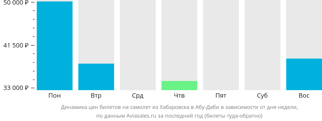 Динамика цен билетов на самолёт из Хабаровска в Абу-Даби в зависимости от дня недели