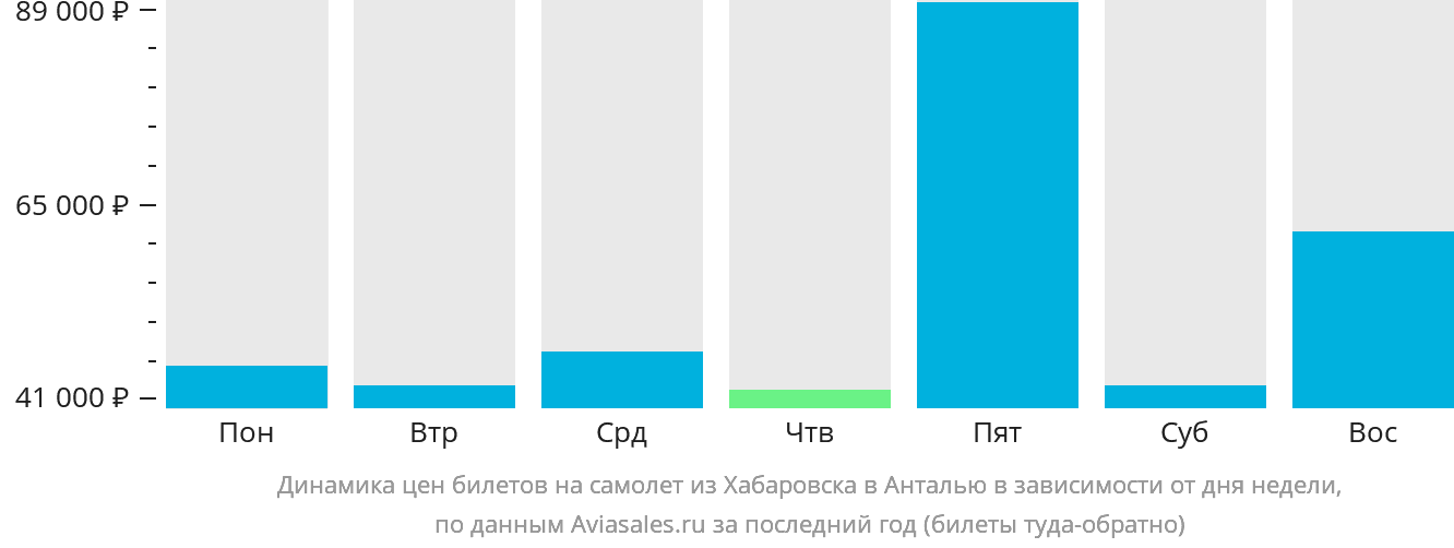 Динамика цен билетов на самолёт из Хабаровска в Анталью в зависимости от дня недели