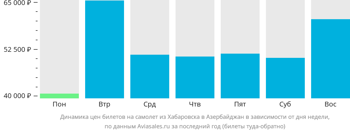 Динамика цен билетов на самолёт из Хабаровска в Азербайджан в зависимости от дня недели