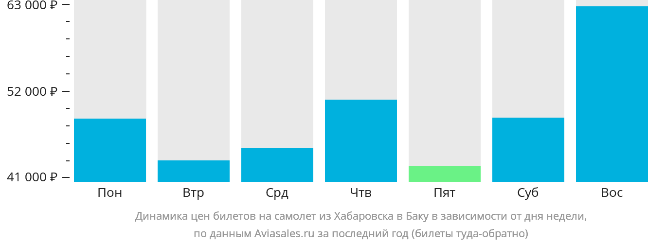 Динамика цен билетов на самолёт из Хабаровска в Баку в зависимости от дня недели