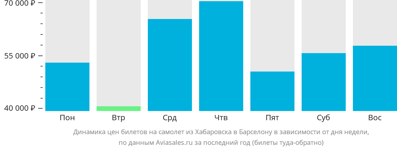 Динамика цен билетов на самолёт из Хабаровска в Барселону в зависимости от дня недели
