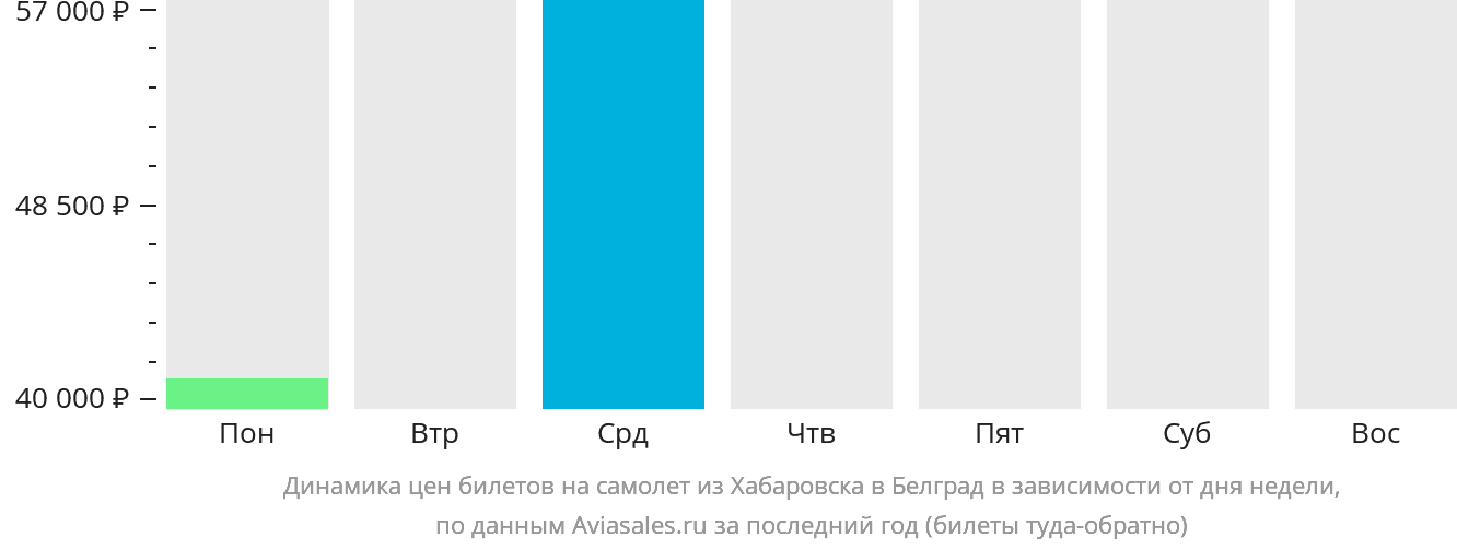 Динамика цен билетов на самолёт из Хабаровска в Белград в зависимости от дня недели