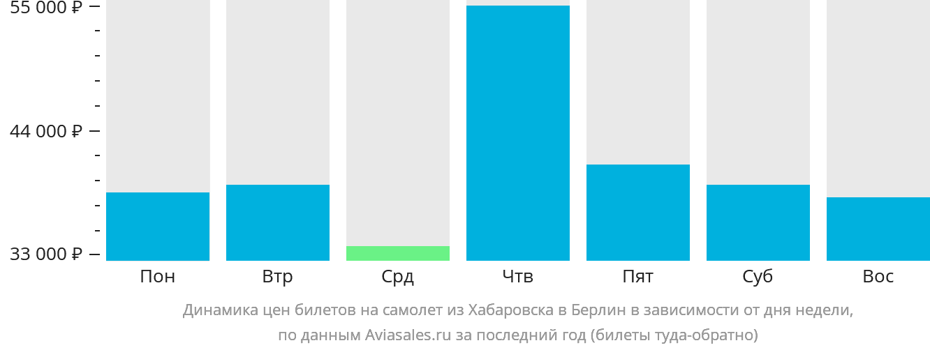 Динамика цен билетов на самолёт из Хабаровска в Берлин в зависимости от дня недели